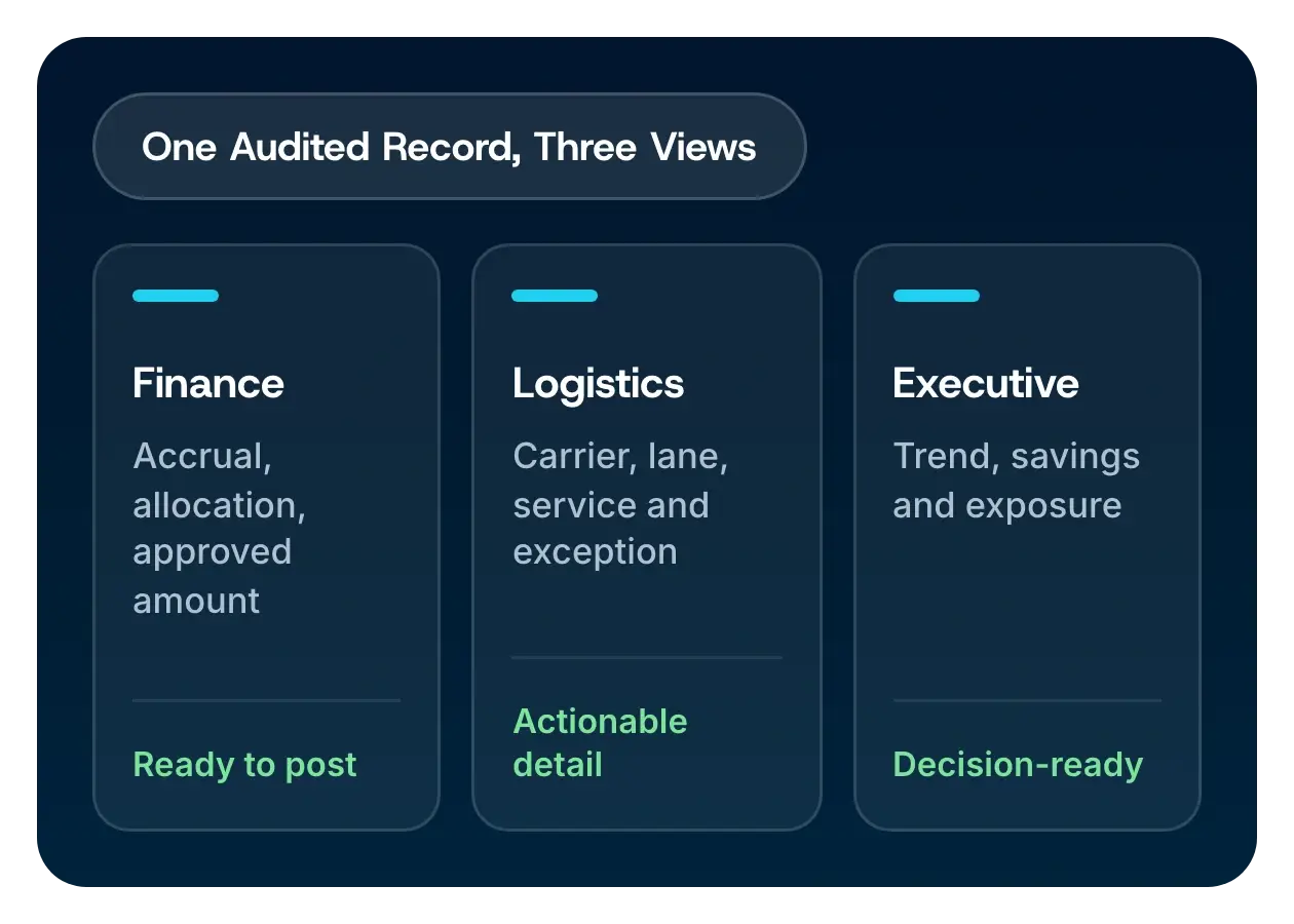 One audited parcel record read three ways: finance, logistics and executive