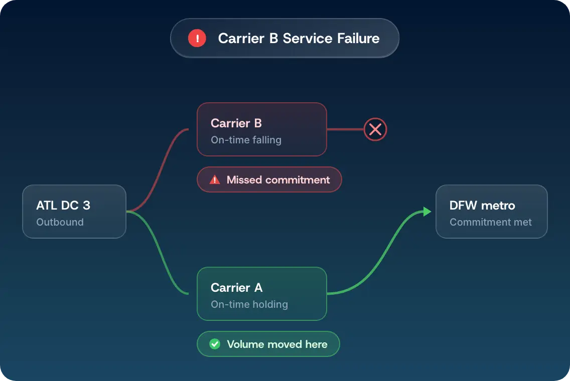 Carrier on-time performance falling, with volume rerouted to an alternate carrier to protect the delivery commitment