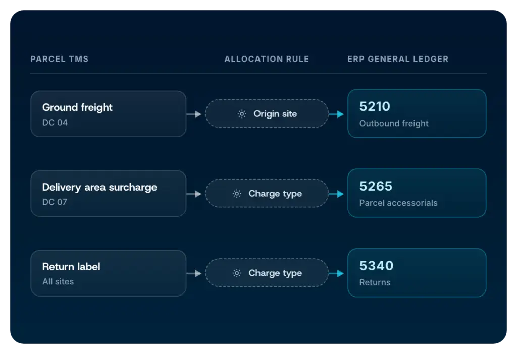 Parcel charges posting from the TMS through allocation rules to ERP general ledger accounts