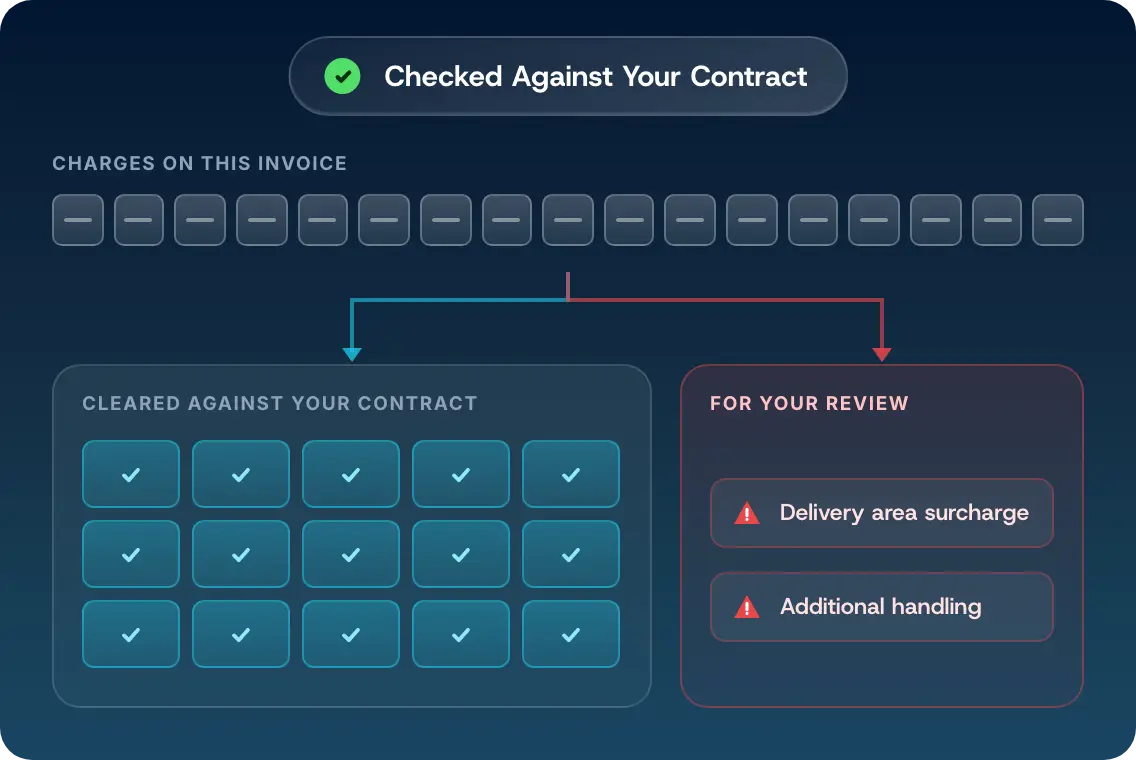 Invoice charges checked against contract: most cleared automatically, exceptions raised for review
