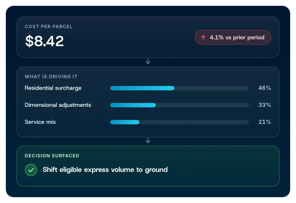A cost per parcel KPI opened down to its cost drivers and the network decision it points to