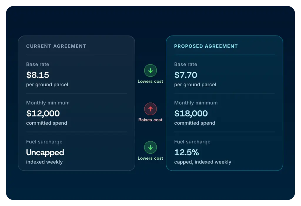 Proposed carrier agreement modelled against current terms across base rate, monthly minimum and fuel surcharge
