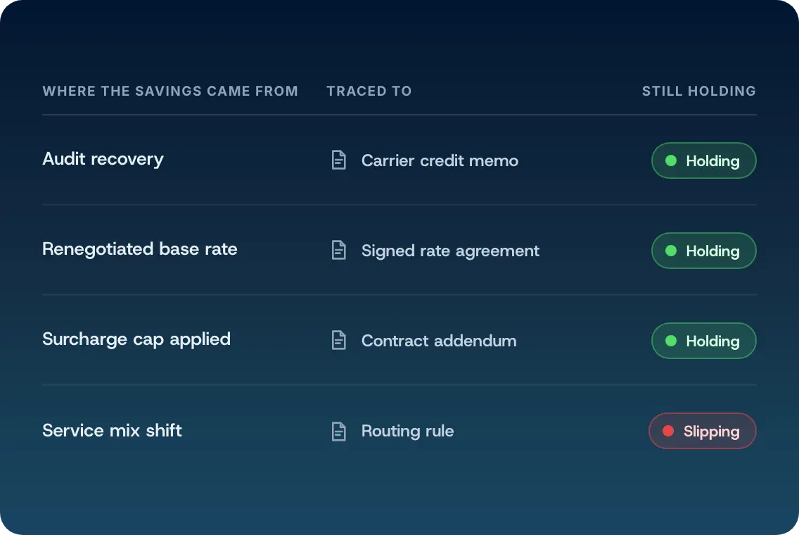 Each parcel saving traced to the document that proves it, with a holding or slipping status