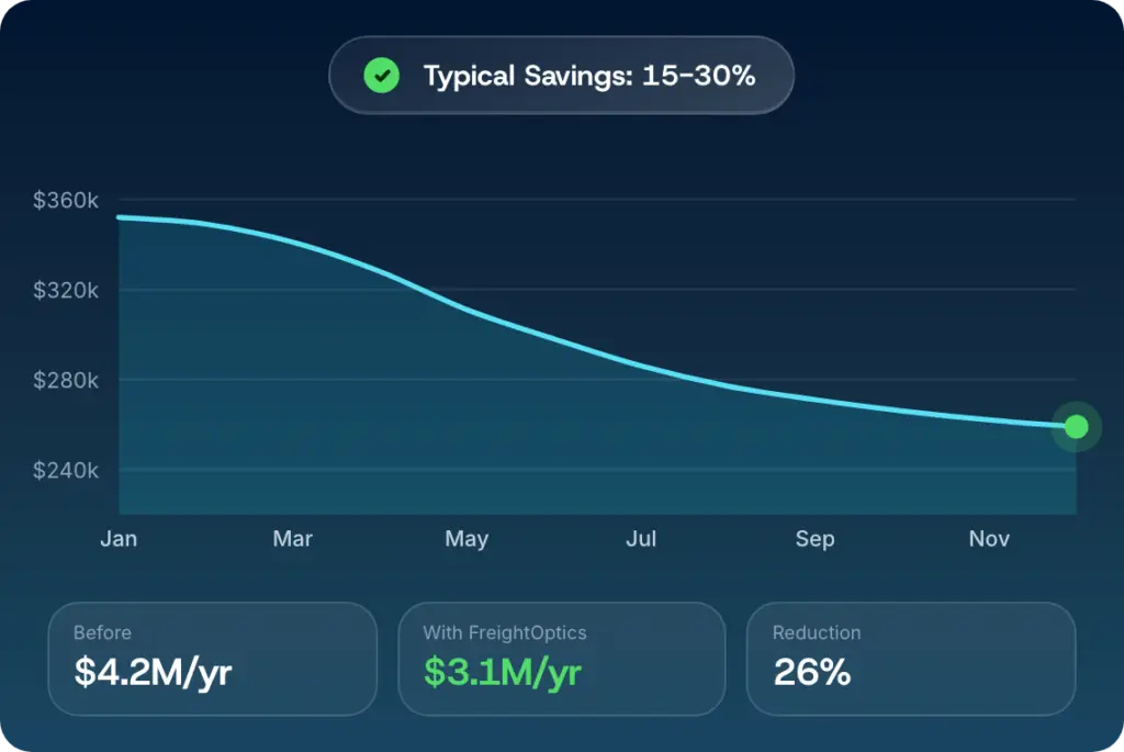 Monthly parcel spend falling across a year, with the typical 15 to 30 percent savings band