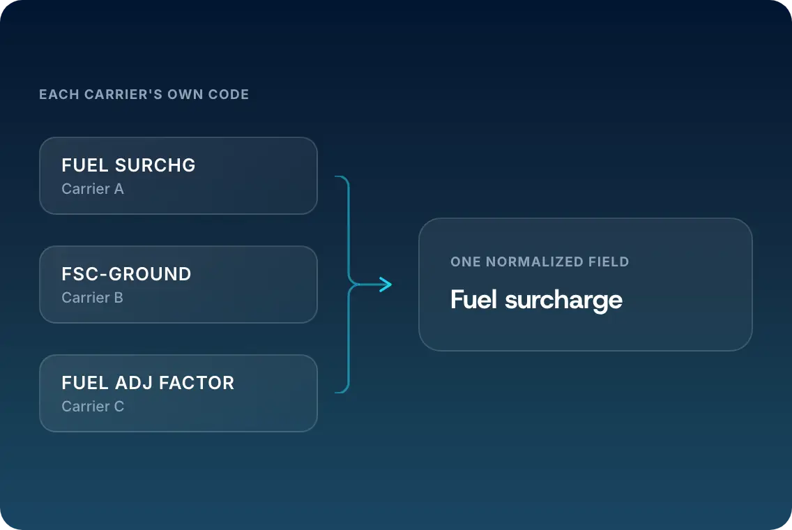 Three carrier billing codes for the same charge resolving to one normalized fuel surcharge field.