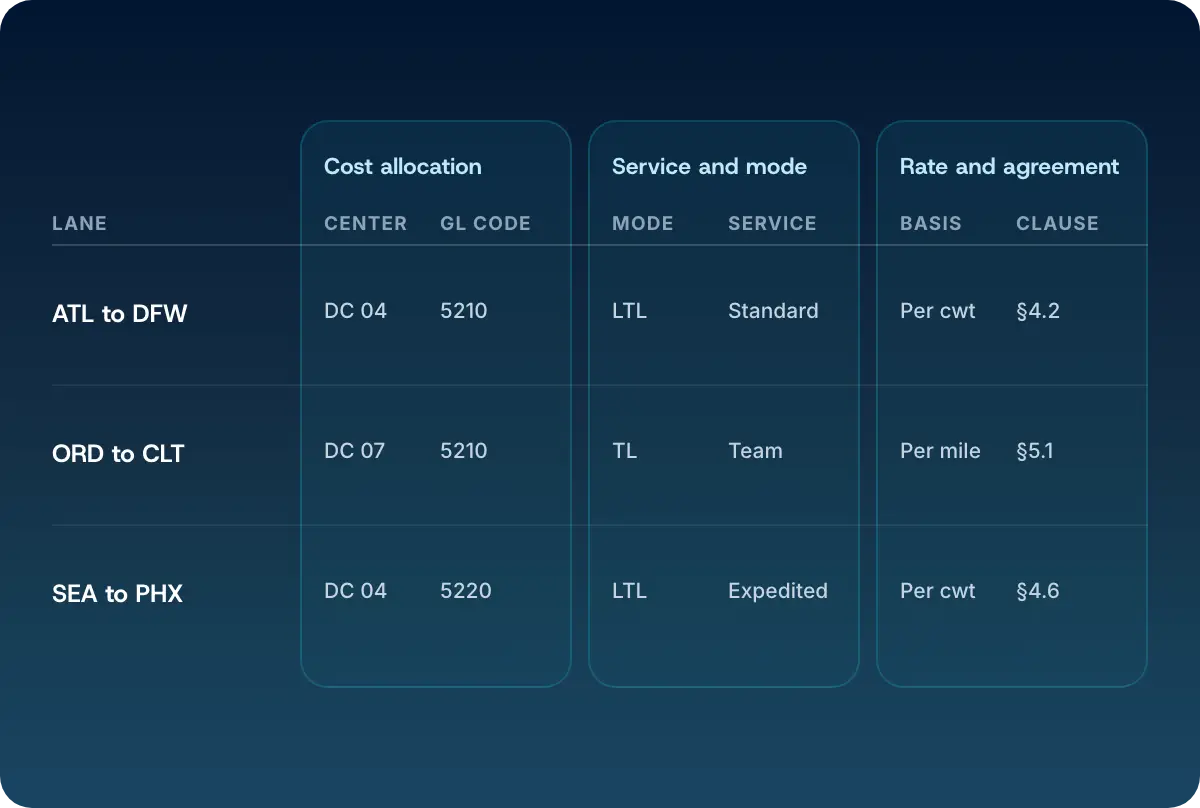 One transportation record read three ways: cost allocation, service and mode, rate and agreement.