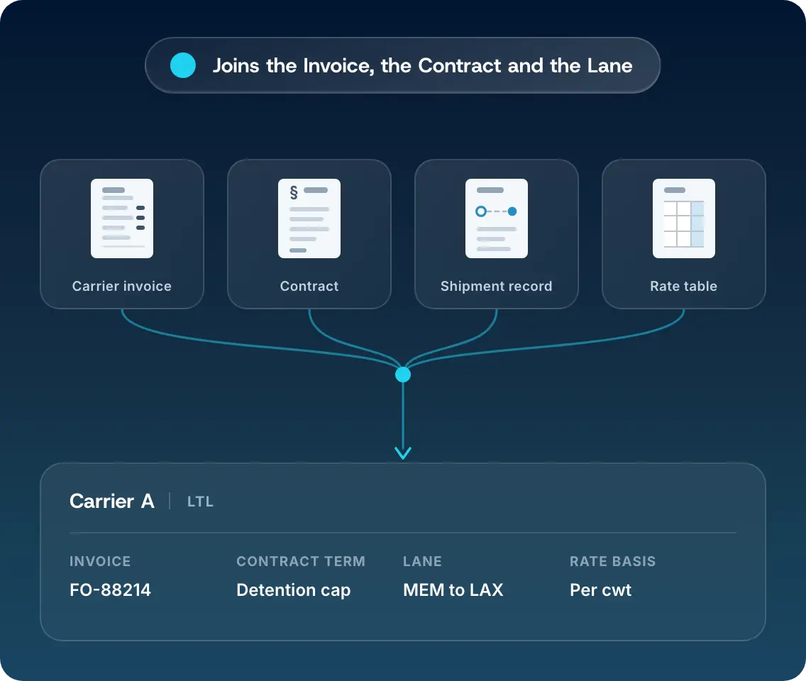 Carrier invoice, contract, shipment record and rate table joining into one transportation record.