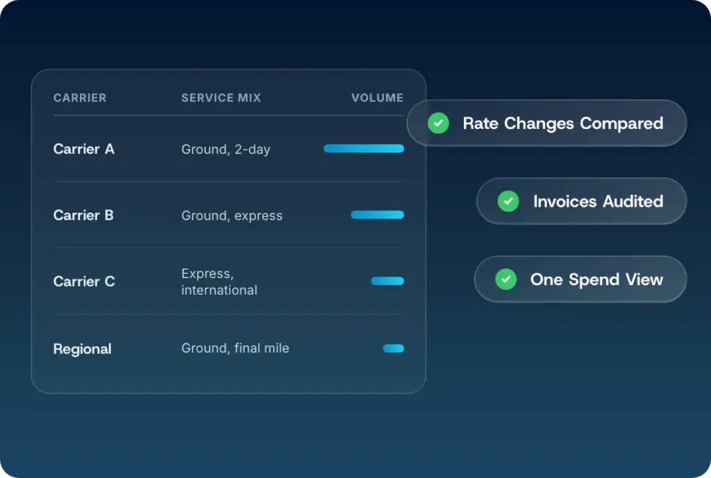 A parcel shipping profile listing carriers, their service mix and relative volume, with rate changes compared, invoices audited and one spend view