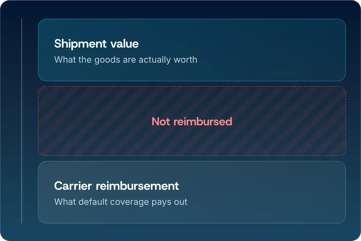 Shipment value and carrier reimbursement shown as two panels with an unreimbursed gap between them