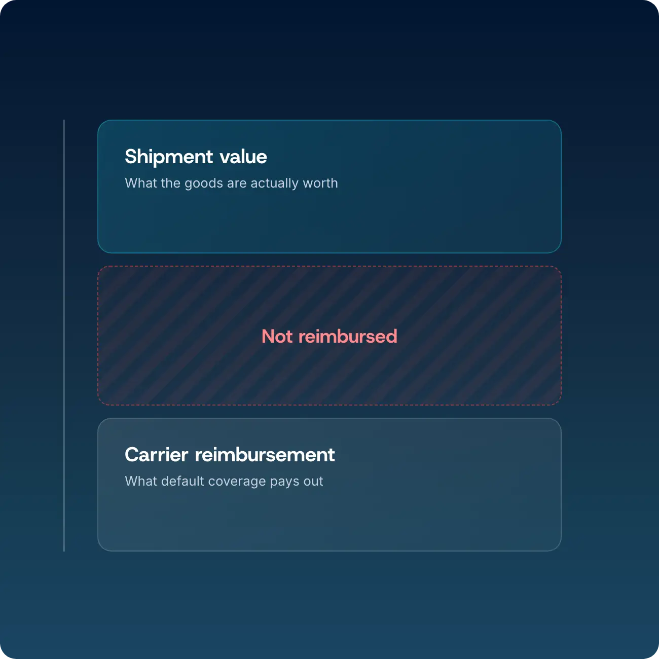 Shipment value and carrier reimbursement shown as two panels with an unreimbursed gap between them
