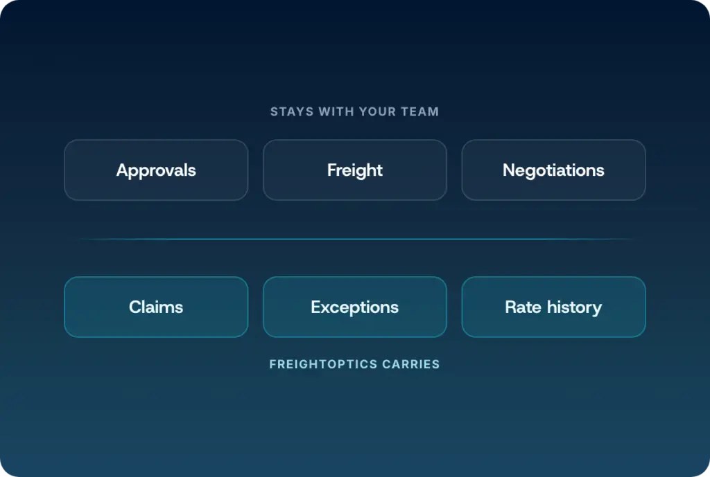 FreightOptics Solutions - what stays with your team and what FreightOptics carries
