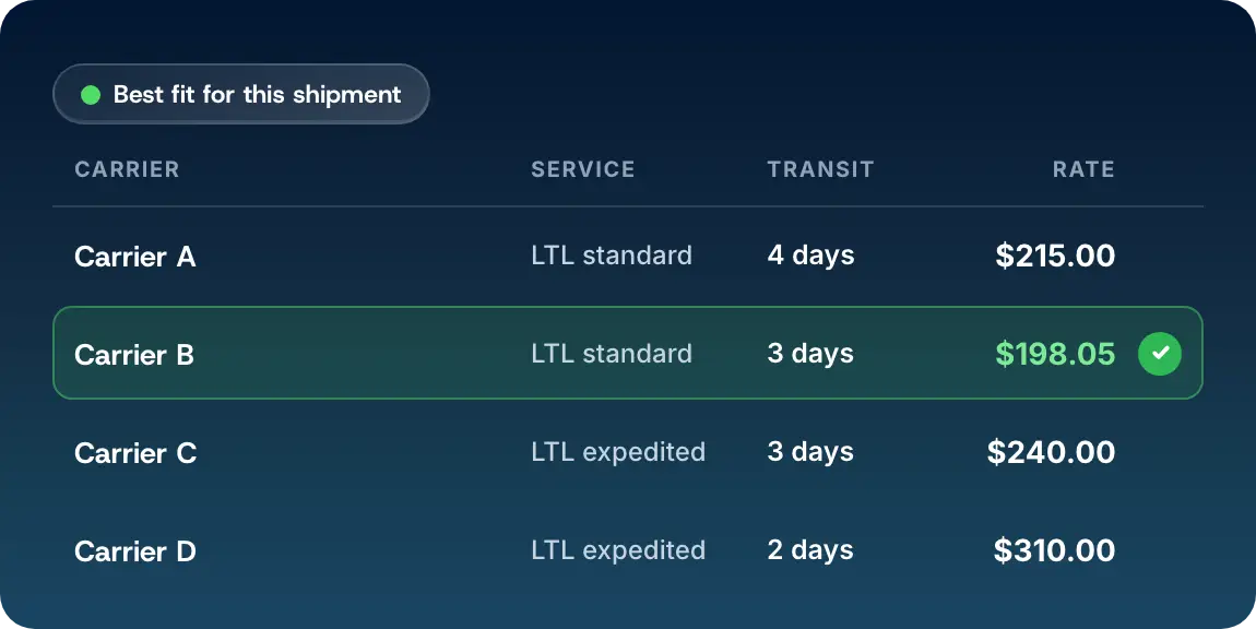 Carrier comparison table listing service, transit days and rate, with the cheapest option that meets the transit requirement marked as selected.