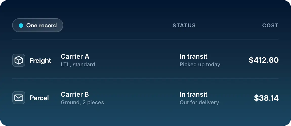 One record view holding a freight shipment and a parcel shipment side by side with carrier, service, status and current cost.