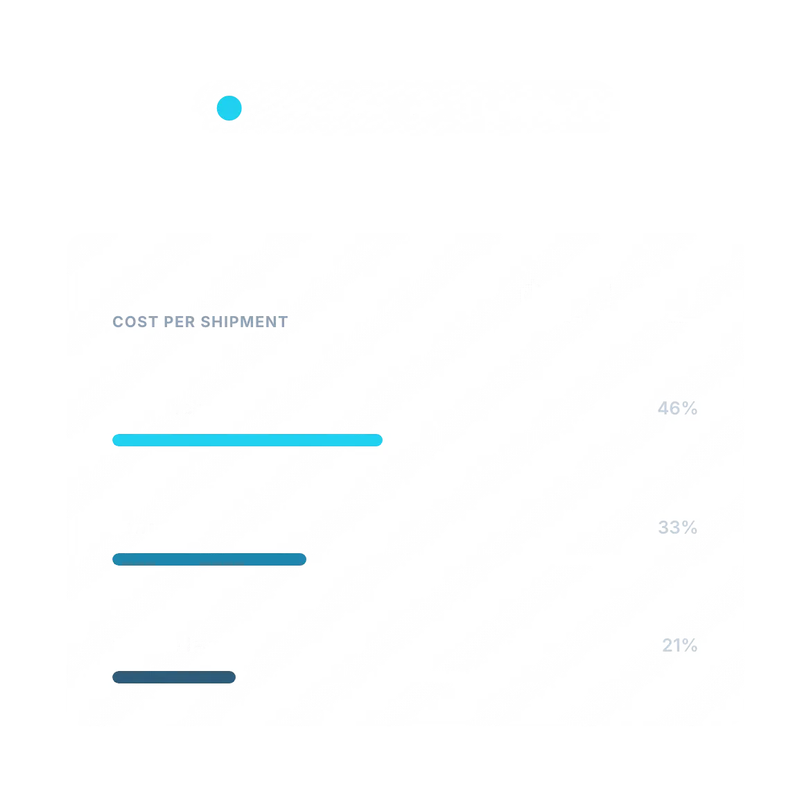Panel showing cost per shipment broken into its drivers, fuel surcharge, zone mix and service level, each with its share of the total.
