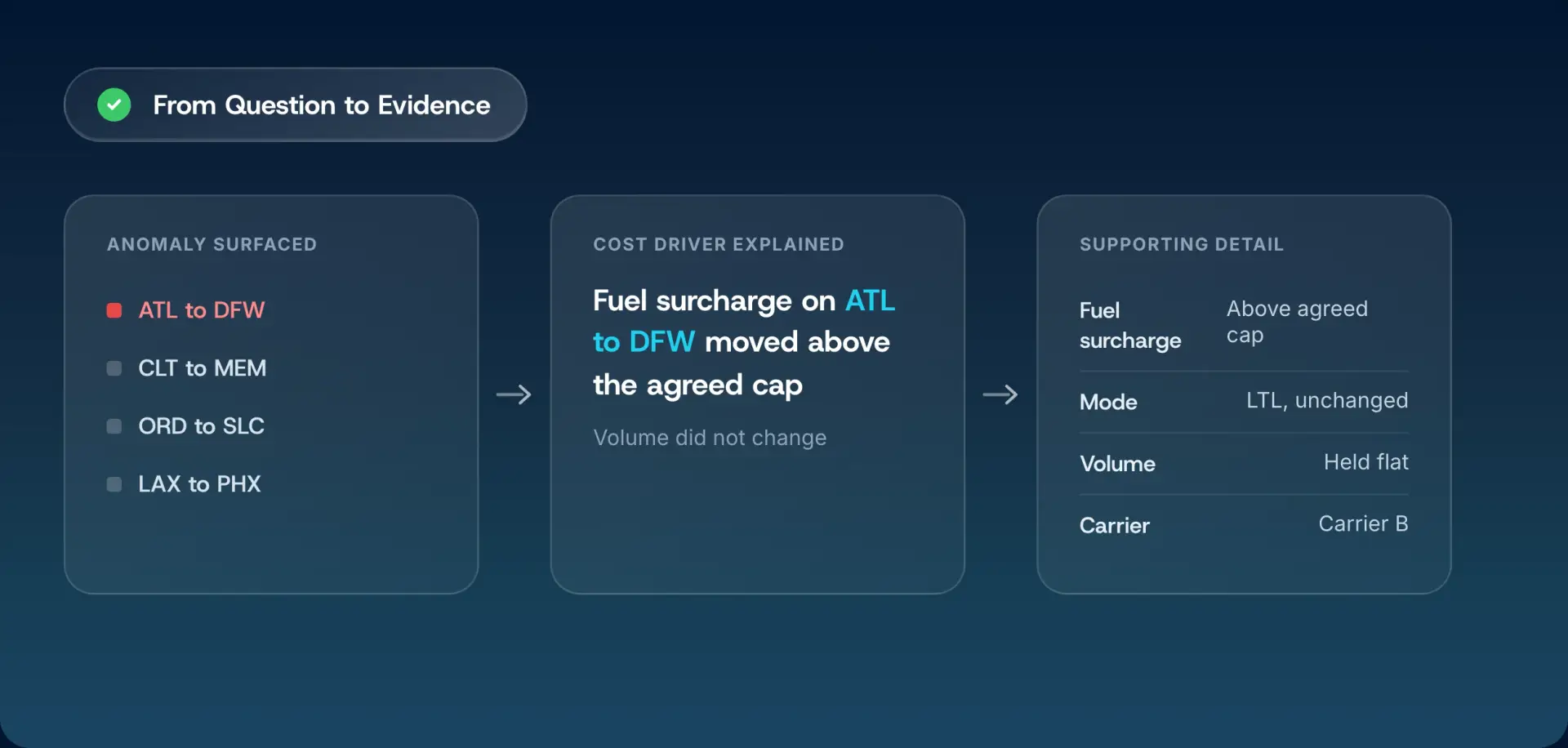 An anomaly surfaced on one lane, the cost driver explained as a fuel surcharge above the agreed cap, and the supporting transportation detail behind it