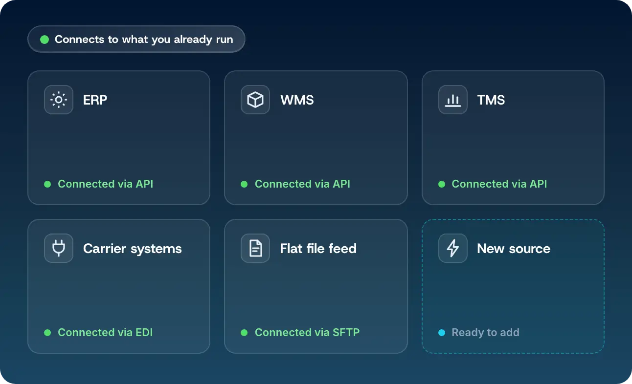 Six connection tiles covering ERP, WMS, TMS, carrier systems and flat file feeds, five connected and one open for a new source.