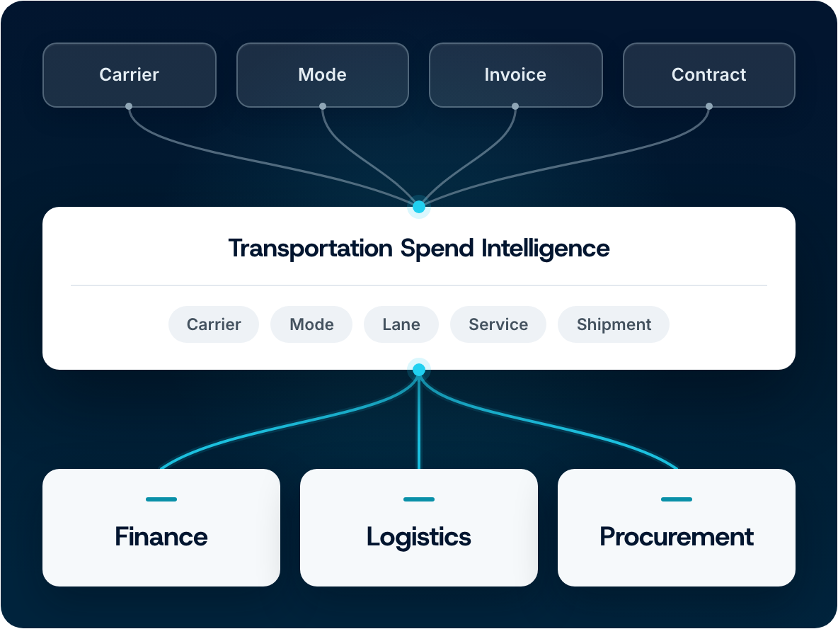 Carrier, mode, invoice, and contract data feeding transportation spend intelligence for finance, logistics, and procurement.