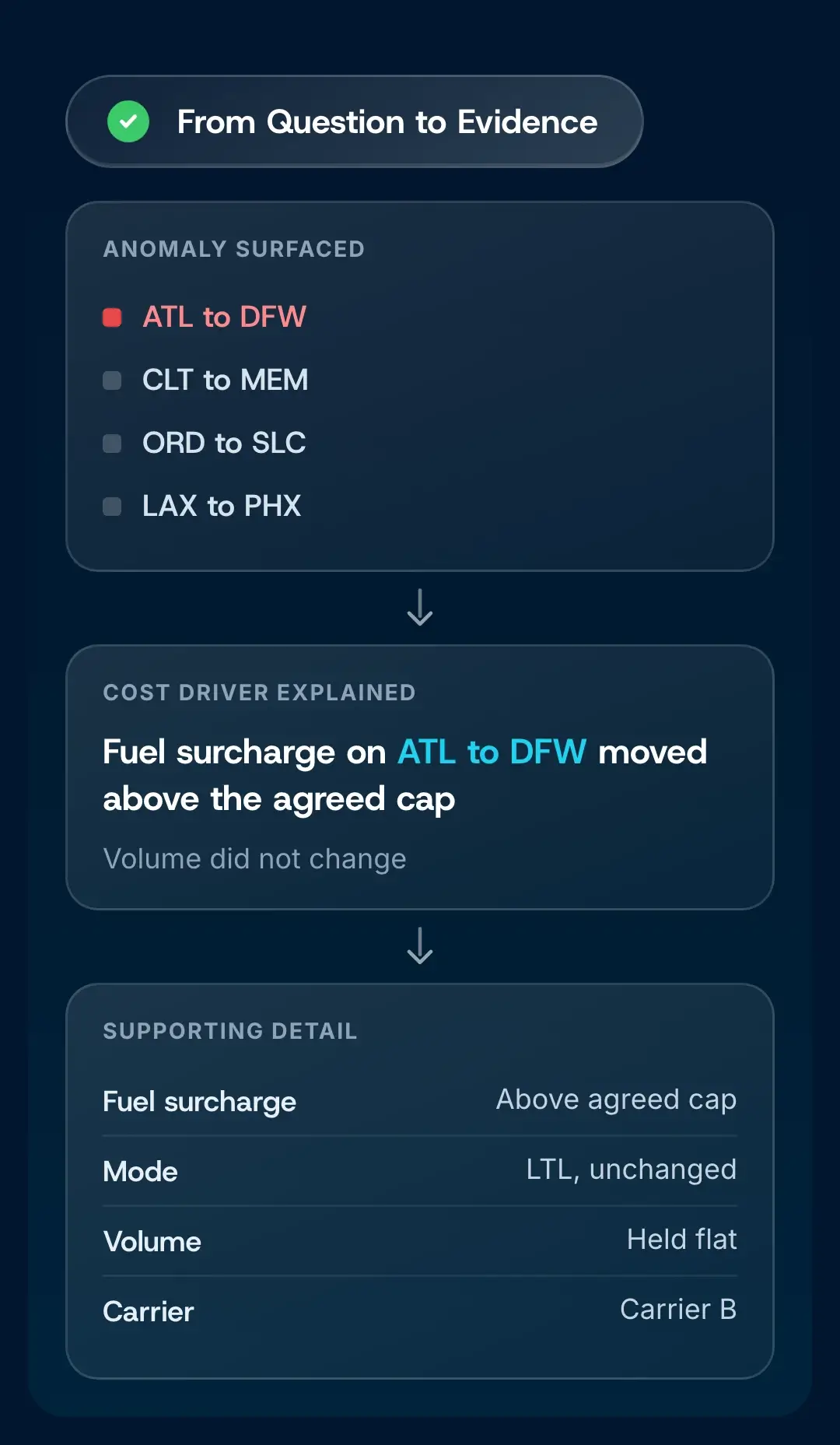 An anomaly surfaced on the ATL to DFW lane, the cost driver explained as a fuel surcharge above the agreed cap, and the supporting transportation detail behind it
