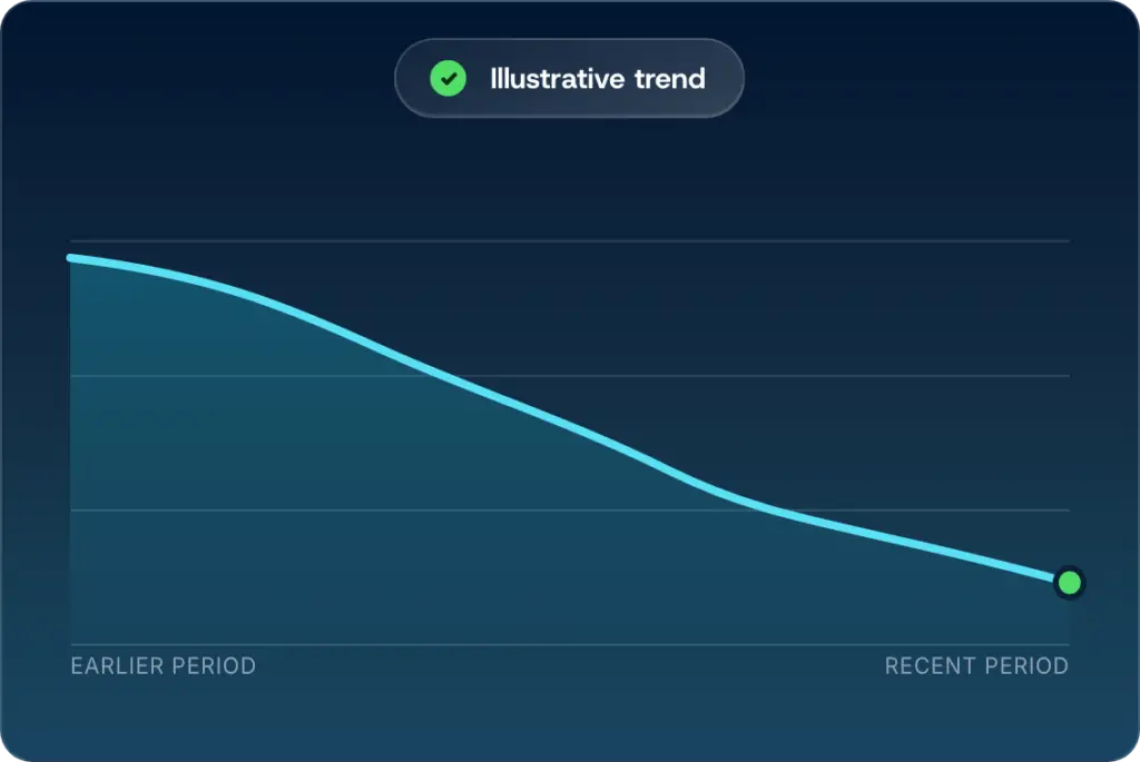 Illustrative parcel spend trend moving lower over time.